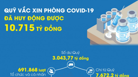 Quỹ vắc xin phòng COVID-19 đã huy động được 10.715 tỷ đồng