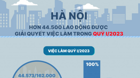 Hà Nội: Hơn 44.500 lao động được giải quyết việc làm trong quý I/2023