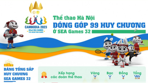 Thể thao Hà Nội đóng góp 99 huy chương ở SEA Games 32