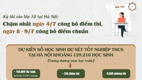 Kỳ thi vào lớp 10 tại Hà Nội: Chậm nhất ngày 4/7 công bố điểm thi,  8 - 9/7 công bố điểm chuẩn
