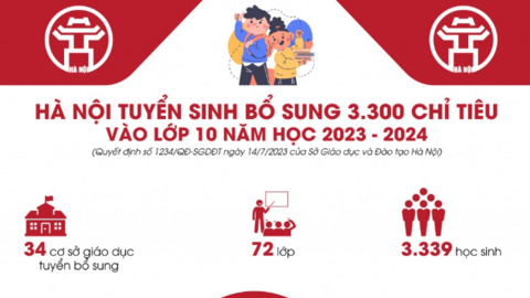 Hà Nội tuyển sinh bổ sung 3.300 chỉ tiêu vào lớp 10 năm học 2023 - 2024