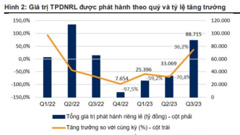 Trái phiếu doanh nghiệp tốt, an toàn ắt được nhà đầu tư chọn