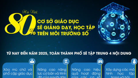 80% cơ sở giáo dục sẽ giảng dạy, học tập trên môi trường số