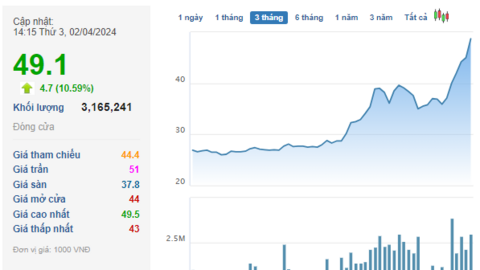 Cổ phiếu tăng 90% từ đầu năm, giá trị thị trường của 1 doanh nghiệp Viettel đạt gần 6 tỷ USD, vượt FPT, Vinamilk, MB... áp sát top 10 công ty giá trị nhất thị trường chứng khoán