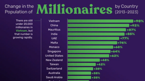 New World Wealth: Việt Nam hiện có gần 20.000 triệu phú đôla, là nước có tốc độ tăng trưởng nhóm triệu phú USD nhanh nhất thế giới