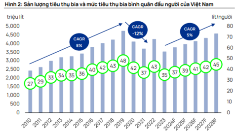 Sabeco được dự báo chiếm thêm thị phần khi thuế tiêu thụ đặc biệt có thể tăng từ năm 2026