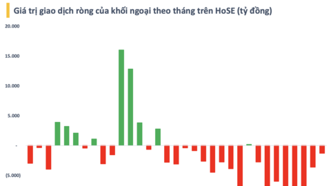 Chủ tịch Dragon Capital lý giải về nguyên nhân khối ngoại bán ròng kỷ lục 2,6 tỷ USD từ đầu năm