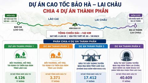 Đề xuất không phân kỳ đầu tư tuyến cao tốc có quy mô vốn lớn nhất Tây Bắc