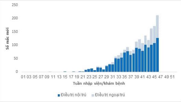 TP Hồ Chí Minh: Số ca nhiễm sởi vẫn tăng, sốt xuất huyết và tay chân miệng giảm