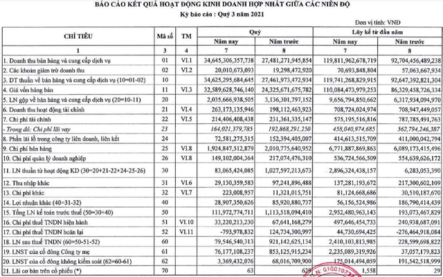 Petrolimex (PLX): Lợi nhuận quý 3/2021 giảm mạnh 91% xuống còn 79 tỷ đồng, tham gia đầu tư chứng khoán và đang tạm lỗ - Ảnh 1.