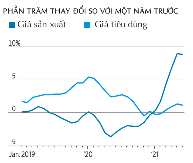 WSJ: Liệu Trung Quốc sẽ tiếp tục làm giảm lạm phát toàn cầu, ngay cả khi Việt Nam và Ấn Độ đang đối mặt với làn sóng dịch mới? - Ảnh 1. WSJ: Liệu Trung Quốc sẽ tiếp tục làm giảm lạm phát toàn cầu, ngay cả khi Việt Nam và Ấn Độ đang đối mặt với làn sóng dịch mới? - Ảnh 1.