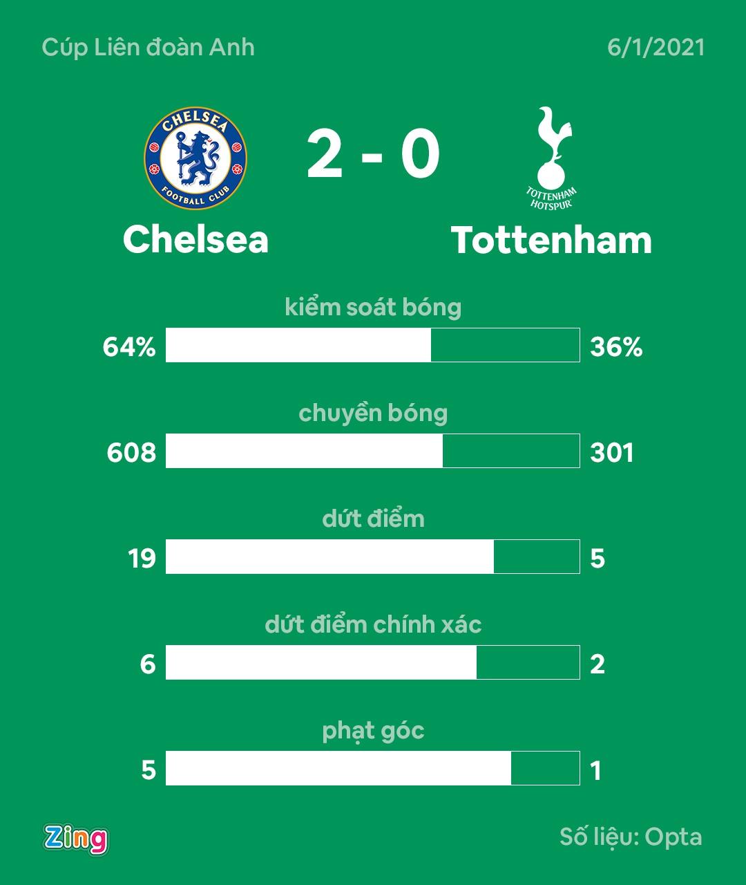 Chelsea dau Tottenham anh 10