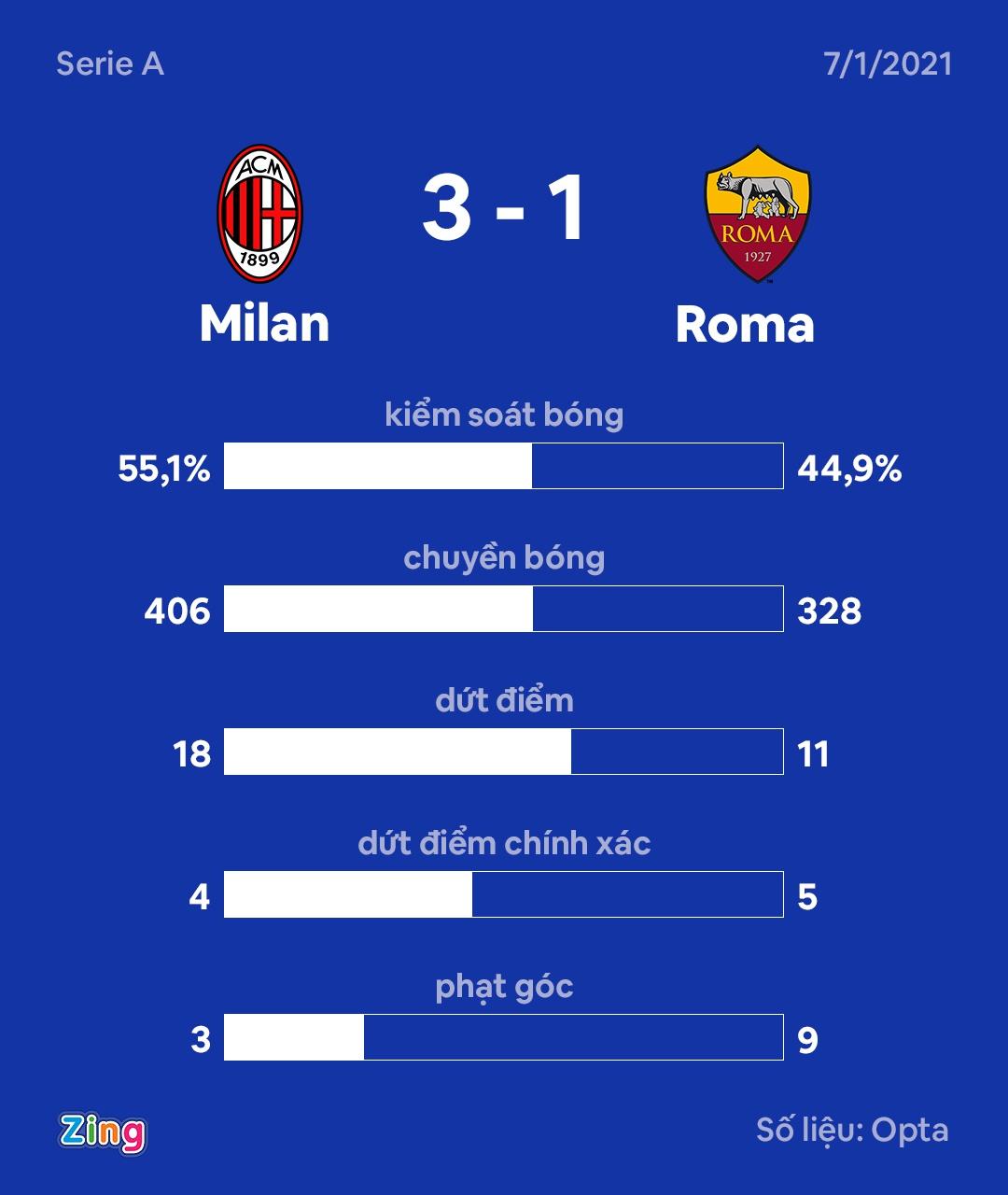 Roma dau Milan anh 12