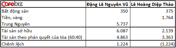 Vì sao Viện Kiểm sát Nhân dân Tối cao đề nghị hủy án ly hôn vợ chồng Trung Nguyên, xét xử lại từ đầu? - Ảnh 2.