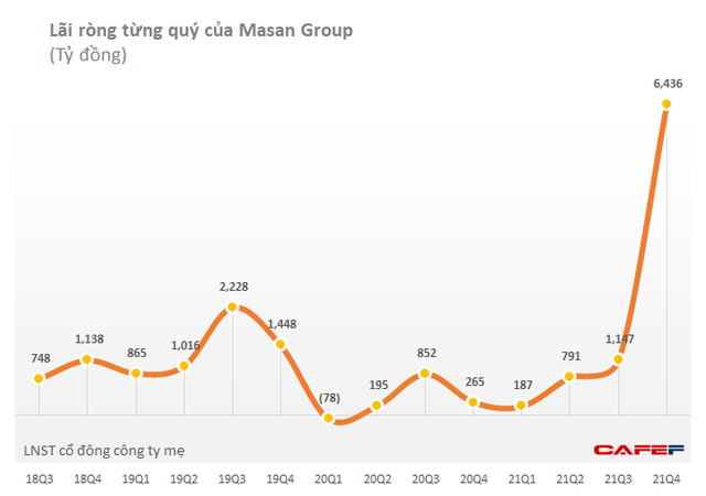 Masan lãi kỷ lục 6.436 tỷ đồng riêng quý 4 nhờ thoái vốn mảng cám? - Ảnh 1.