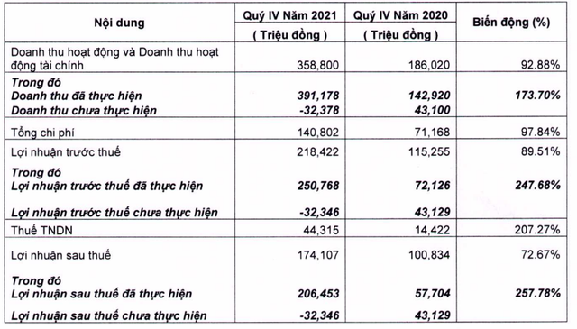 Mảng môi giới và cho vay margin tăng mạnh, Chứng khoán FPTS (FTS) lãi hơn 174 tỷ đồng trong quý 4/2021 - Ảnh 1.