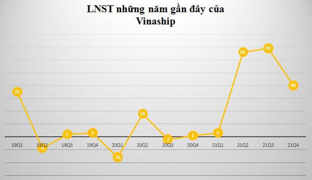 Vinaship (VNA) báo lãi năm 2021 đạt kỷ lục gần 178 tỷ đồng - Ảnh 1.