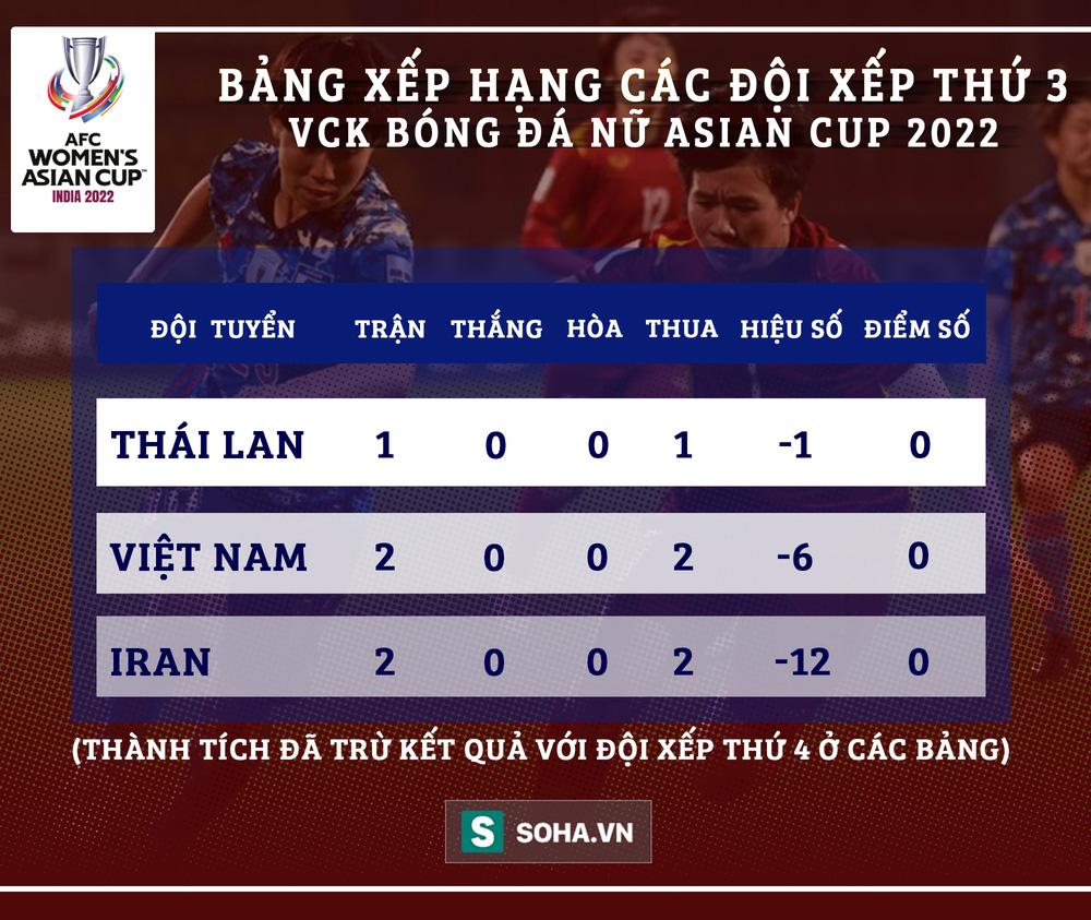 Đội bóng Tây Á thua đậm ngoài dự đoán, cửa vào tứ kết của Việt Nam mở rộng thênh thang - Ảnh 3.