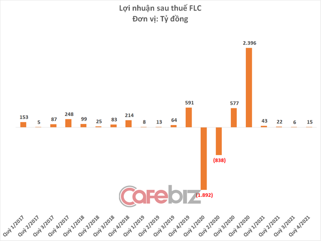 FLC của Chủ tịch Quyết chỉ lãi 15 tỷ đồng quý 4/2021, lỗ hơn 500 tỷ đồng từ Bamboo Airways - Ảnh 2.