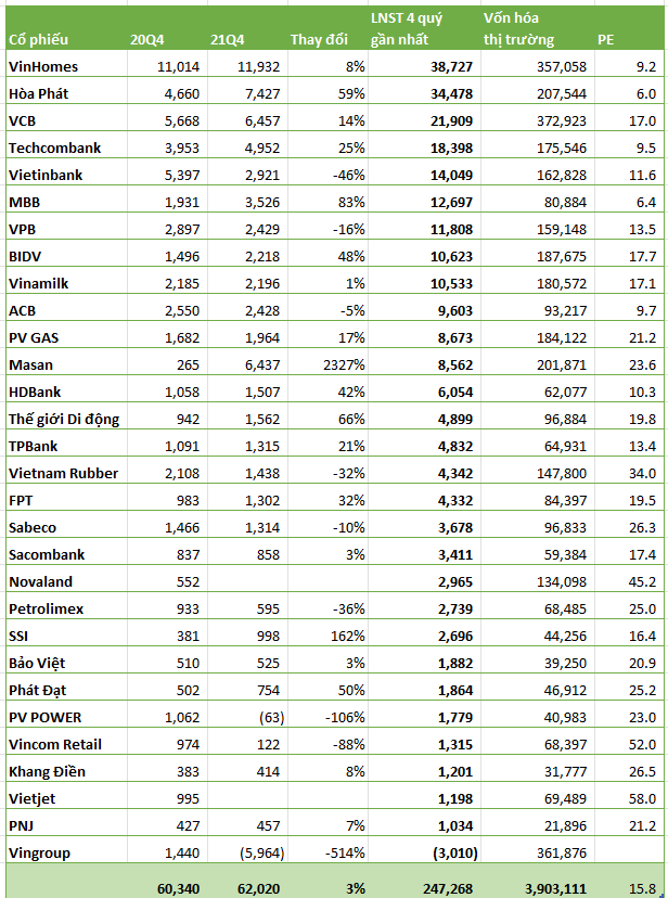 Các doanh nghiệp chủ chốt VN30 lời lãi ra sao trong quý 4? - Ảnh 3.