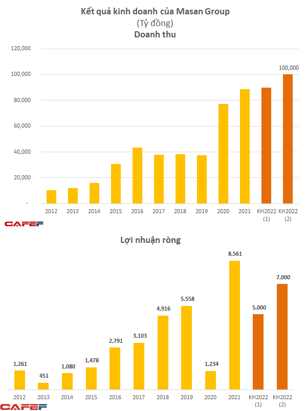 Thắng lớn trong năm 2021 khi lãi tăng gấp 7 lần, Masan Group đề mục tiêu chạm mốc 100.000 tỷ doanh thu vào năm 2022 - Ảnh 1.