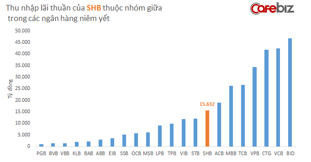 Ngân hàng SHB, nơi thiếu gia nghìn tỷ Đỗ Quang Vinh đang làm phó tổng giám đốc kinh doanh ra sao so với các nhà băng khác? - Ảnh 1.