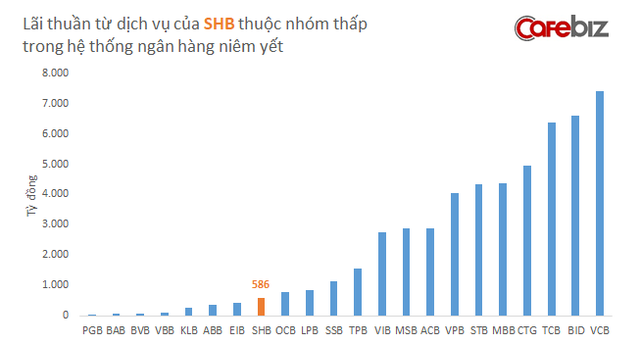 Ngân hàng SHB, nơi thiếu gia nghìn tỷ Đỗ Quang Vinh đang làm phó tổng giám đốc kinh doanh ra sao so với các nhà băng khác? - Ảnh 3.