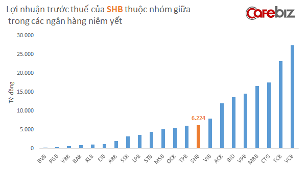 Ngân hàng SHB, nơi thiếu gia nghìn tỷ Đỗ Quang Vinh đang làm phó tổng giám đốc kinh doanh ra sao so với các nhà băng khác? - Ảnh 4.