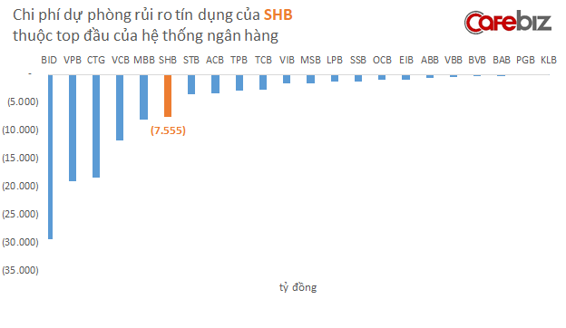 Ngân hàng SHB, nơi thiếu gia nghìn tỷ Đỗ Quang Vinh đang làm phó tổng giám đốc kinh doanh ra sao so với các nhà băng khác? - Ảnh 2.