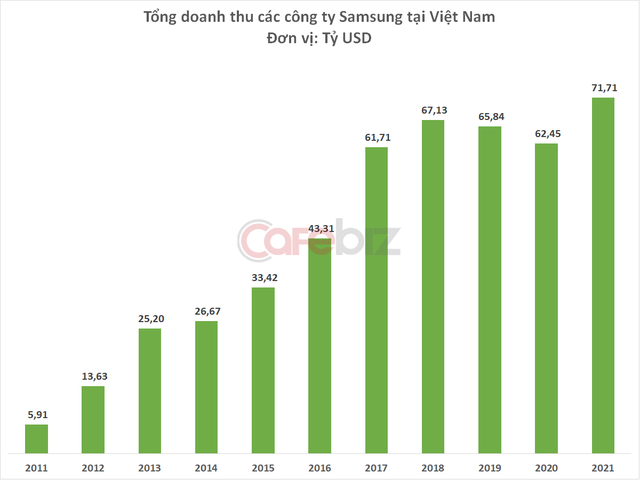 4 công ty Samsung tại Việt Nam lập kỷ lục doanh thu 71,7 tỷ USD, nhà máy sản xuất màn hình gây bất ngờ - Ảnh 1.