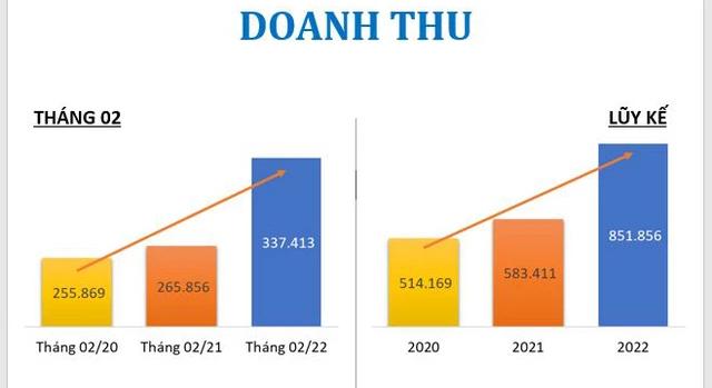 TNG báo doanh thu tháng 2 tăng trưởng 27% so với cùng kỳ lên hơn 337 tỷ đồng - Ảnh 1.