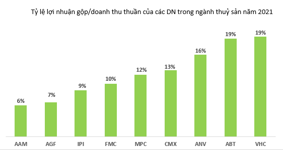 Vĩnh Hoàn (VHC), Camimex Group (CMX), Cổ phần thực phẩm Sao Ta (FMC) lội ngược dòng để hồi phục mạnh mẽ trong một năm khó khăn nói chung của ngành thuỷ sản - Ảnh 2.