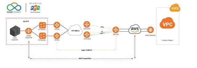 Giải pháp kết nối đám mây lai hoàn chỉnh cho doanh nghiệp - Ảnh 2.