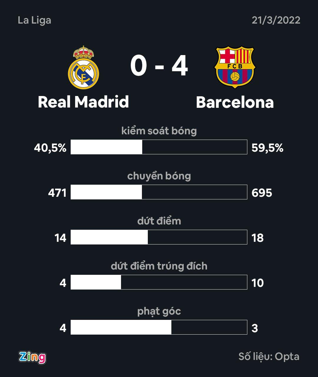 Barca dau Real anh 4