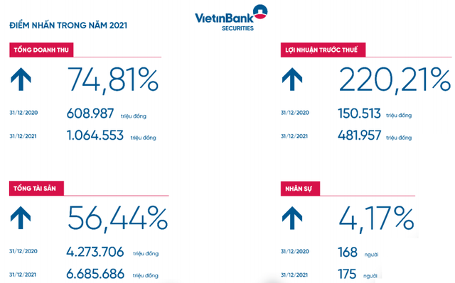 ĐHĐCĐ Vietinbank Securities (CTS): Kế hoạch lợi nhuận vượt 500 tỷ trong năm 2022, dự kiến chia cổ tức 10% - Ảnh 1.