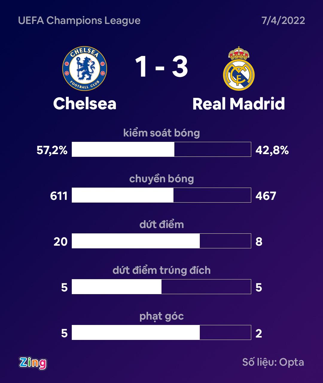 Real dau Chelsea anh 4