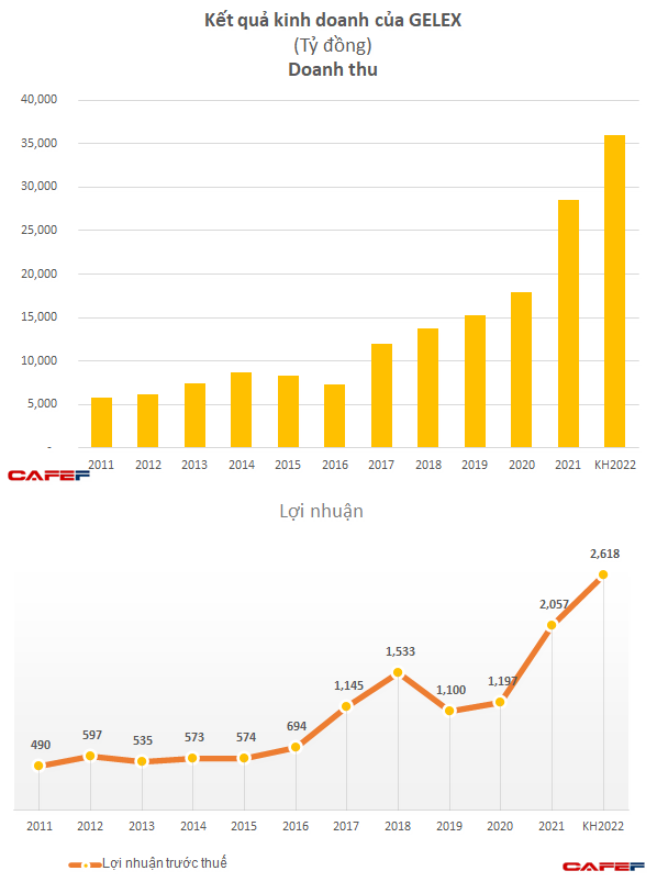 Gelex: Đặt kế hoạch doanh thu 36.000 tỷ năm 2022, tăng trưởng 26%, niêm yết Gelex Hạ tầng và đầu tư 1.900 ha khu công nghiệp mới - Ảnh 3.