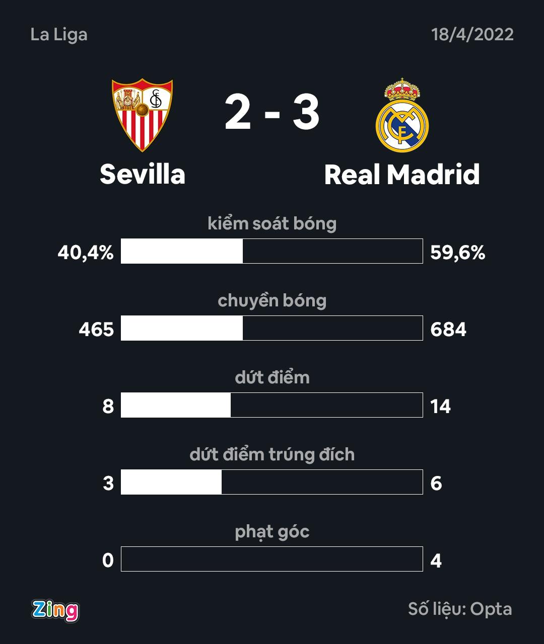 Real dau Sevilla anh 4