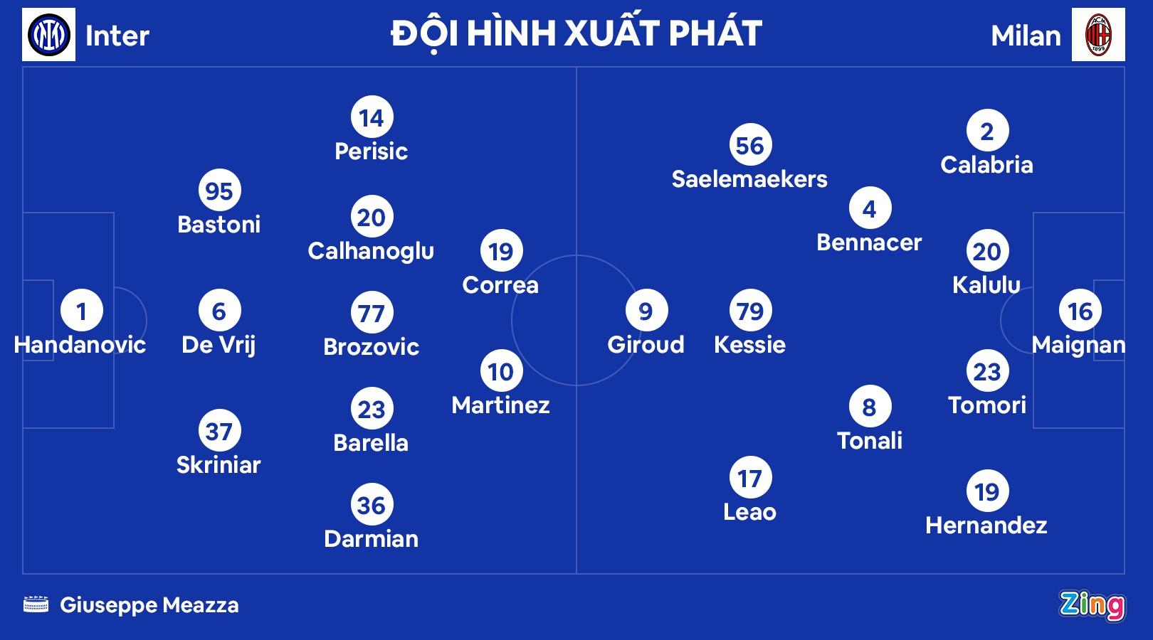 Đội hình xuất phát của Inter Milan và AC Milan. Đồ họa: Minh Phúc.