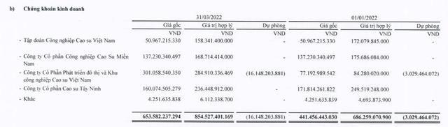 Đầu tư Sài Gòn VRG (SIP): Quý 1 lãi 235 tỷ đồng tăng 13% so với cùng kỳ - Ảnh 1.