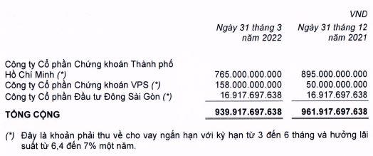 Vay nợ hơn 1 tỷ USD, Thế Giới Di Động (MWG) vẫn “dư dả” cho vay các công ty chứng khoán hơn 900 tỷ đồng - Ảnh 1.