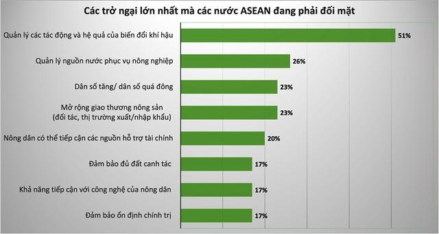 Biến đổi khí hậu là thách thức cấp bách nhất với ngành nông nghiệp Đông Nam Á - Ảnh 1.