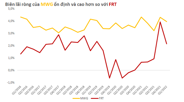 So găng khả năng kiếm tiền giữa 2 ông lớn bán lẻ Thế giới di động và FPT Retail: Mèo nào cắn mỉu nào? - Ảnh 4.