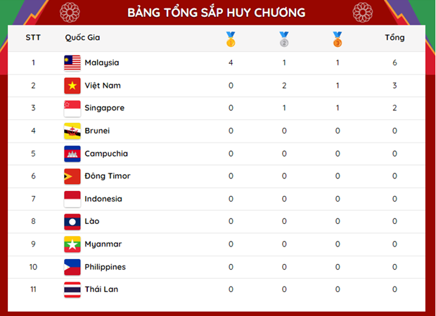Bảng tổng sắp huy chương SEA Games 31 ngày 10/5: Malaysia dẫn đầu, Việt Nam sắp đón 'cơn mưa vàng'? - 1