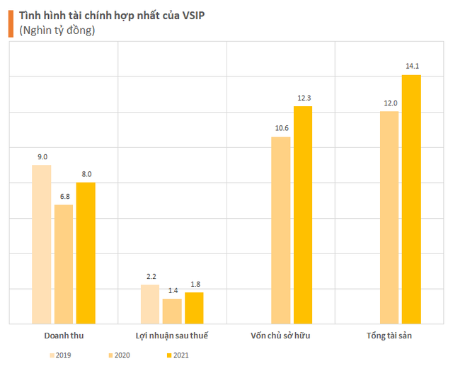 Chân dung ông lớn VSIP rục rịch kế hoạch IPO: Quản lý 8.000 hecta, lợi nhuận đều đặn vài nghìn tỷ mỗi năm - đứng đầu phân khúc BĐS khu công nghiệp - Ảnh 1.