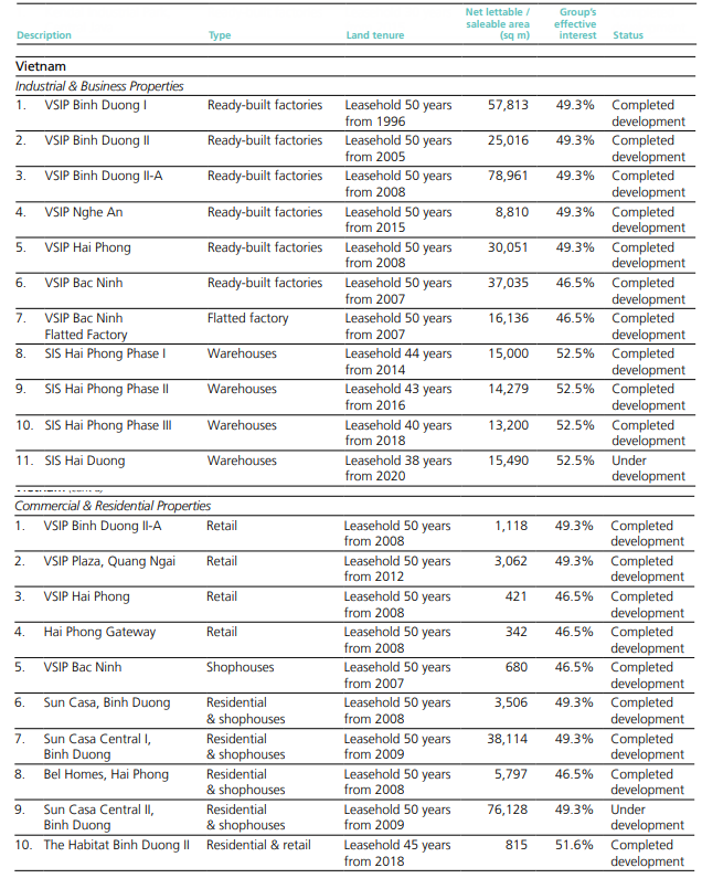 Chân dung ông lớn VSIP rục rịch kế hoạch IPO: Quản lý 8.000 hecta, lợi nhuận đều đặn vài nghìn tỷ mỗi năm - đứng đầu phân khúc BĐS khu công nghiệp - Ảnh 3.