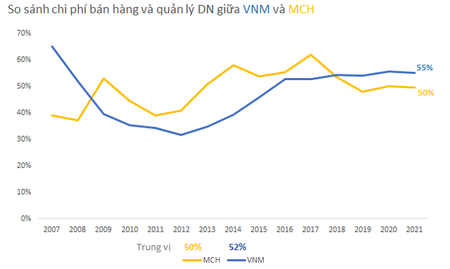 So găng 2 ông lớn thực phẩm Vinamilk và Masan Consumer dựa trên nguyên tắc đầu tư của Warren Buffett - Ảnh 4.