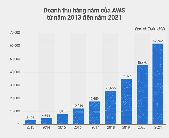 Vụ cá cược thế kỷ của Jeff Bezos vào những đám mây: Nhiều năm giúp Amazon thoát lỗ ngoạn mục, đánh bại cả Google, Microsoft dù chỉ là hãng bán lẻ - Ảnh 2.