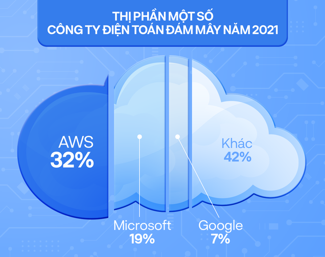 Vụ cá cược thế kỷ của Jeff Bezos vào những đám mây: Nhiều năm giúp Amazon thoát lỗ ngoạn mục, đánh bại cả Google, Microsoft dù chỉ là hãng bán lẻ - Ảnh 3.