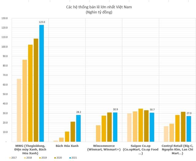Cả Wincommerce và Saigon Co.op đều chững lại khi doanh thu cán mốc 30.000 tỷ đồng, liệu Bách Hóa Xanh có tận dụng được cơ hội để vượt lên? - Ảnh 1.